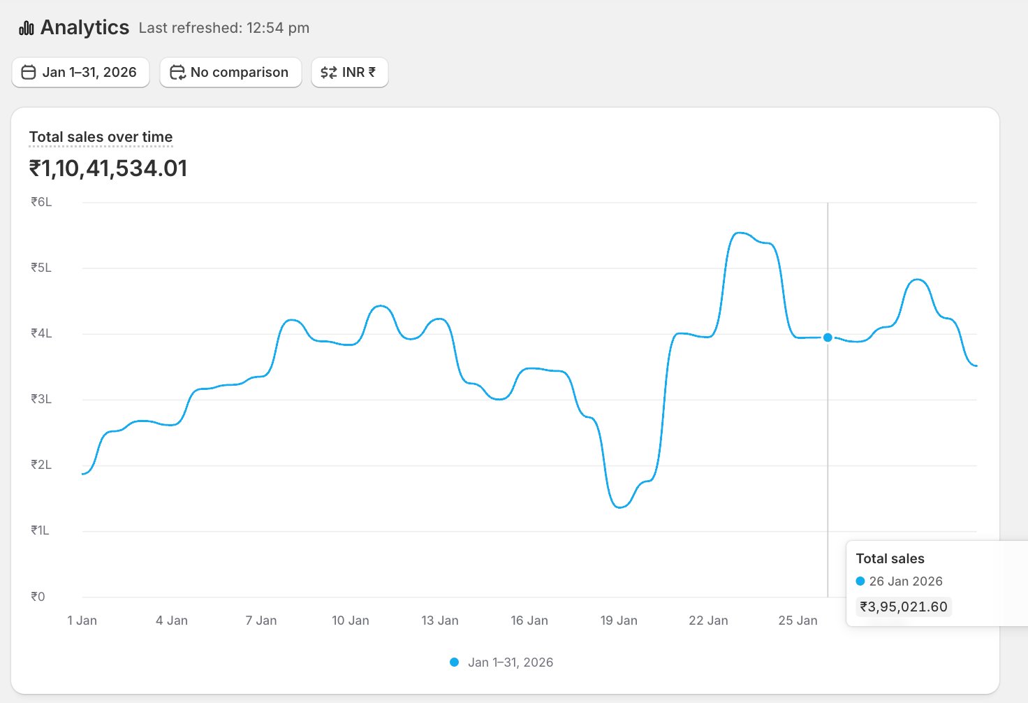 After ā Auto Shopify analytics