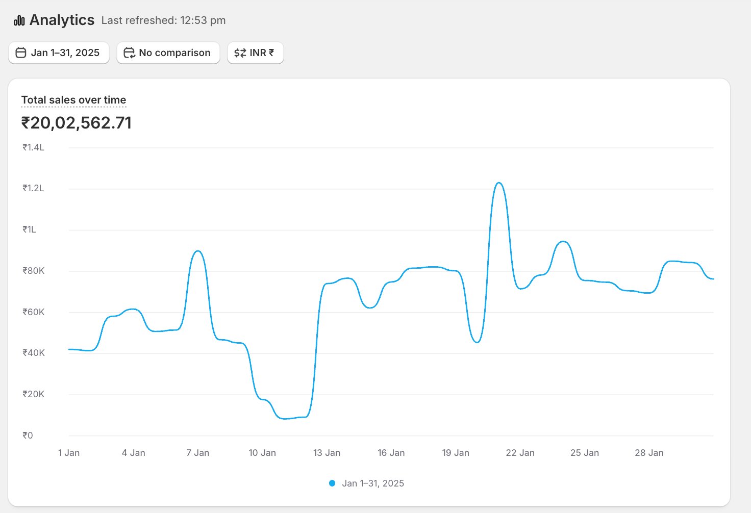 Before ā Auto Shopify analytics