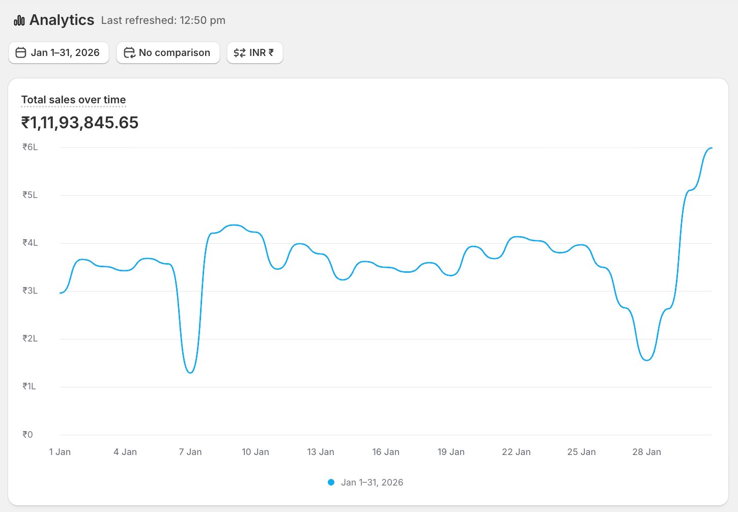 After — Gifting Shopify Dashboard