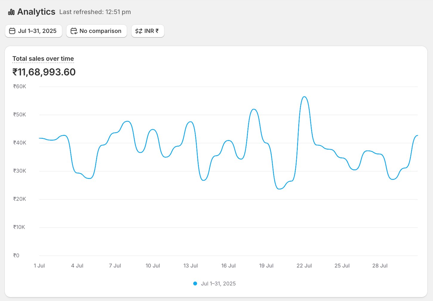 Before — Gifting Shopify Dashboard