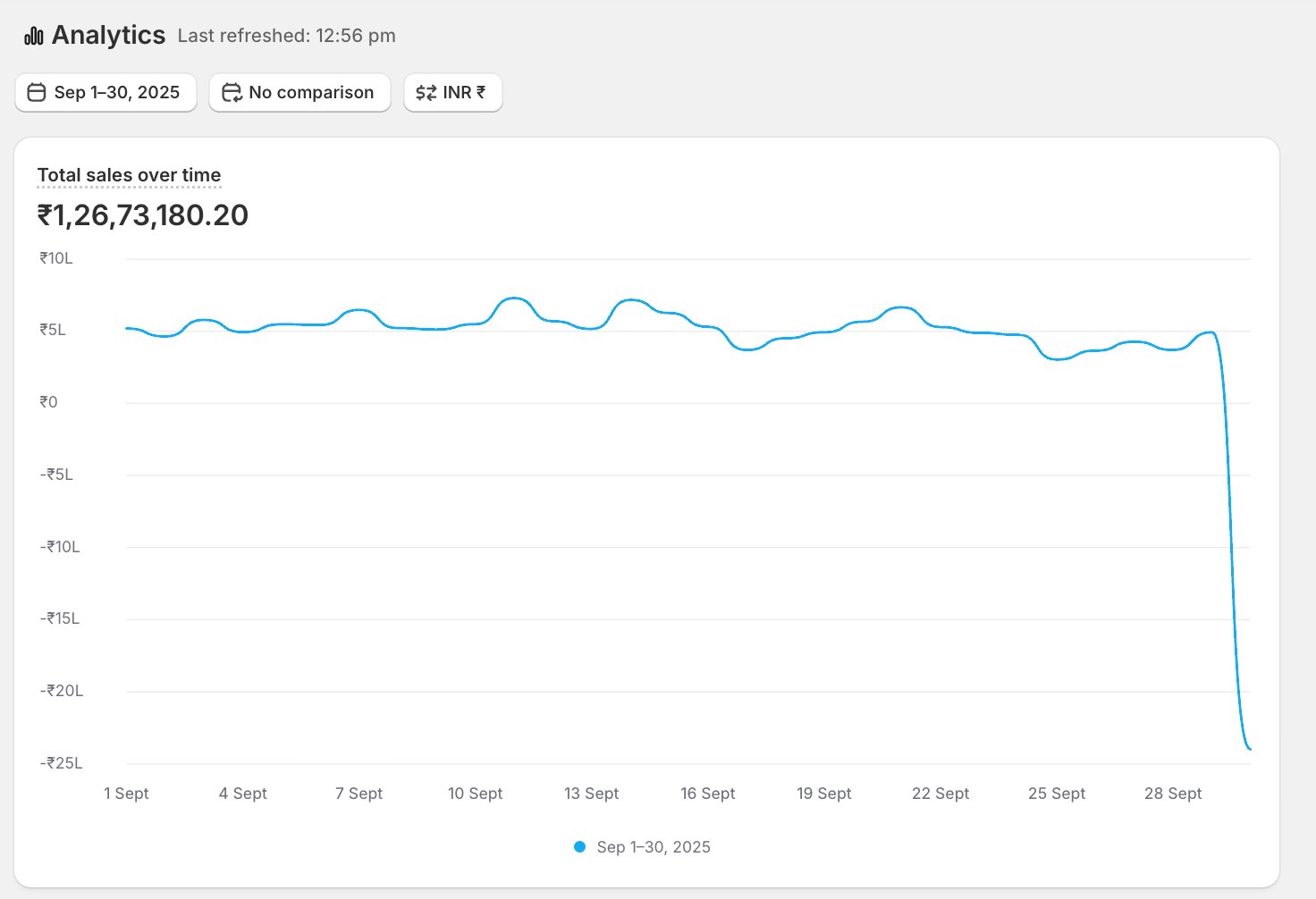 After — Saree Shopify Dashboard